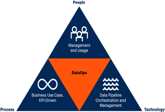 DevOps Data Management